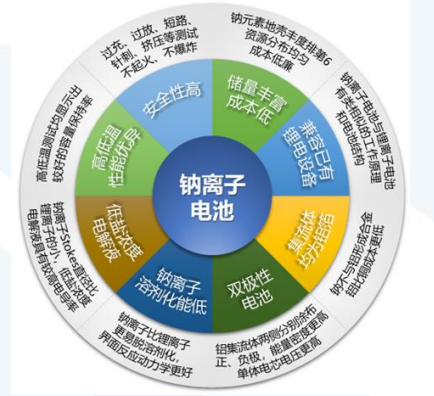钠离子电池应运而生，产业化助力电池体系降本